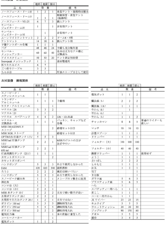 表  8　第 51 次隊セール・ロンダーネ地学調査隊　共同装備リスト（1/2）