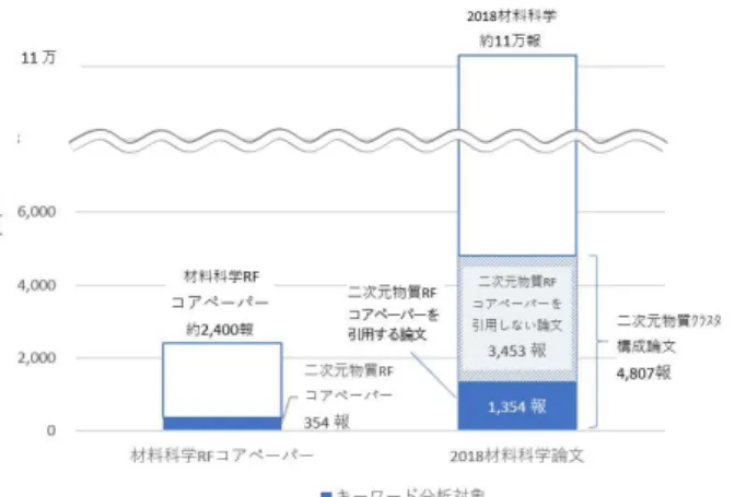 図 4  キーワード比較の対象