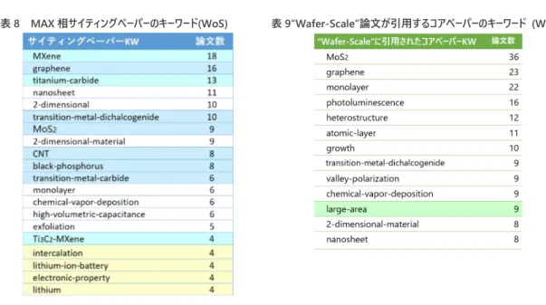 表 8  MAX 相サイティングペーパーのキーワード(WoS)  表 9“Wafer-Scale”論文が引用するコアペーパーのキーワード  (WoS)  4. まとめ  本稿では，リサーチフロントを単に大きさや新しさだけではなく，リサーチフロントの質や進展・波 及状況を分析する手法について，二次元物質におけるケーススタディを行った． リサーチフロントの質を測る新規指標として，リサーチフロントにラベリングを施し技術トピックで 分類したうえで，特定の研究グループによる RF である可能性を示唆する中国論文率や，