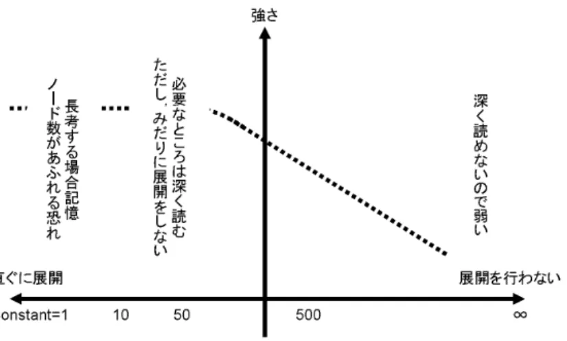 図 4.5: 展開条件と強さの関係 展開条件と強さの関係は図 4.5 のようになる．現在は Nomitan の動作が信頼できる 9 路 盤で検証しているが，13，19 路盤，12〜16 スレッド，持ち時間 30 分などと探索の規模が 大きくなっていくことを考えると，記憶ノード数の全展開法での限界はずっと早く訪れる ことが予想される．よって本研究では数十回の訪問が展開に必要となる境界閾値や合法手 数展開手法を用いたノード展開法をベースとして用いることにする．