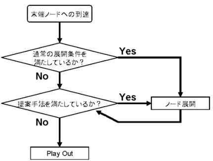 図 5.1: 提案手法を用いたノード展開の流れ 5.2 手法 1 ：評価値の突出度を用いた UCT アルゴリズムの 改良 本節では，1 番目に提案する “評価値の突出度を用いて末端ノードを展開する手法” に ついて解説を行う