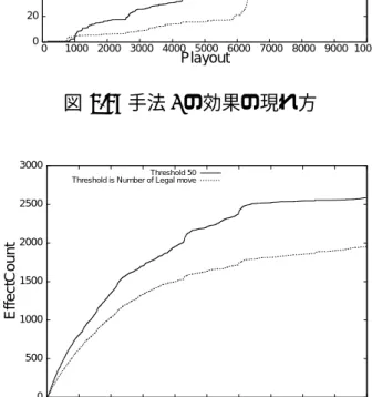 図 6.8: 手法 3 の効果の現れ方