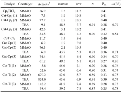 Table 1.  Activity and stereoregularity of polypropylene a