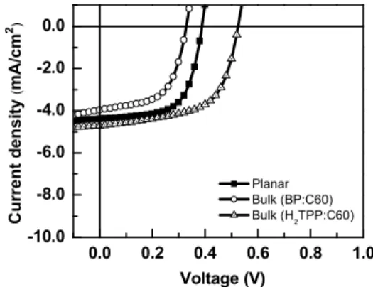Fig. 1.  J-V  characteristics of solar cells with  MoO 3  and cathode under illumination