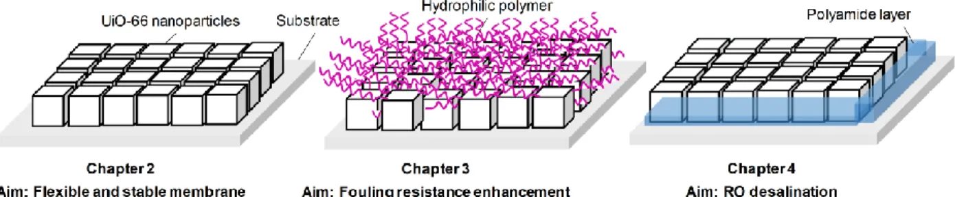Fig. 1. MOF-based composite membranes designed in the dissertation 