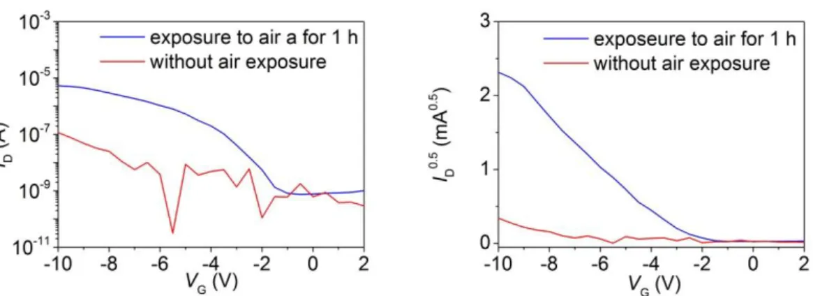 Table 2.2. Parameters of OFETs with copper electrodes deposited at a pressure of   1.6 × 10 -6  Torr