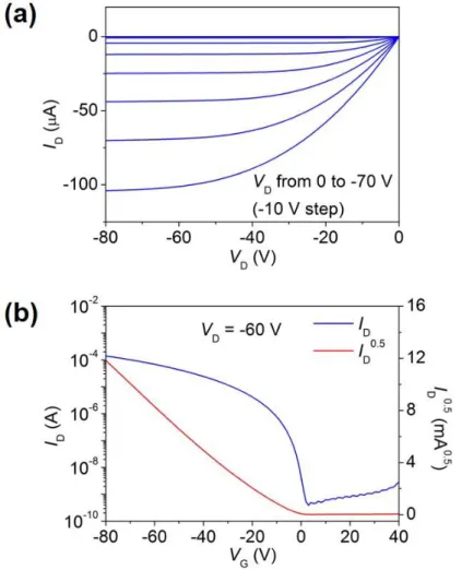 Figure  3.2  (a)  and  (b)  show  the  output  and  transfer  characteristics  of  the  memory OFETs