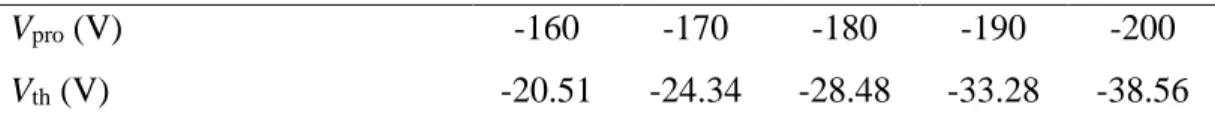 Table 3.1. V th  after programming 