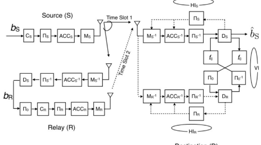 Fig. 1. Coding and decoding structure of the LF relaying system.