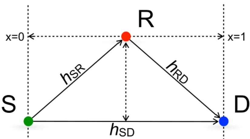 Fig. 2. The schematic of one relay aided communication system, where all the links (the S-R, R-D and S-D links) in Nakagami-m fading.
