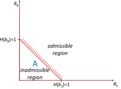 Fig. 4. Rate region for S and R when p f = 0; the red solid line with bars separates the admissible and inadmissible regions.