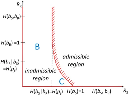 Fig. 5. Rate region for S and R when p f 6= 0; the red solid line with bars separates the admissible and inadmissible regions.