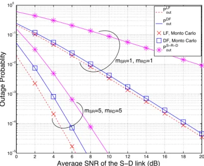 Fig. 7. Outage probability comparison among the LF, DF, and S-R-D transmission with m SD = 1.