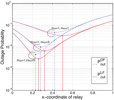 Fig. 11. The optimal relay positions of LF and DF relaying where m SD = m SR = 1 and a = 3.52.