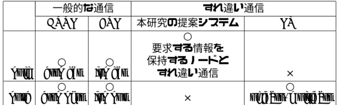 表 2.1: 通信の利用目的による分類 一般的な通信 すれ違い通信 HTTP FTP 本研究の提案システム PSN pull ○ http get ○ ftp get ○ 要求する情報を 保持するノードと すれ違い通信 × push ○ http post ○ ftp put × ○ unicast, multicast 2.3.4 通信の利用目的による分類 ここで、すれ違い通信の性能を改善するという目的にあたって、本研究で提案するシス テムがどこに着目したかを明確にするために、インターネットの通信における