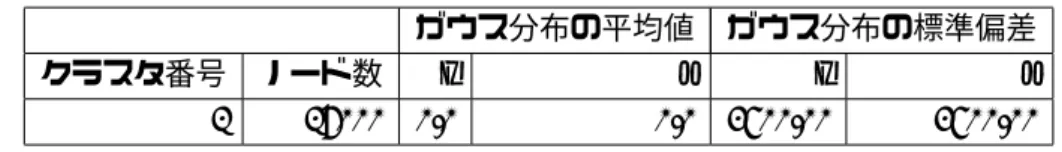 表 3.1: 1,2 番の環境におけるクラスタの概要 ガウス分布の平均値 ガウス分布の標準偏差 クラスタ番号 ノード数 x y x y 1 16000 0.0 0.0 2500.00 2500.00 2