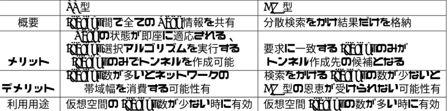 表 4.1: SS 型、DQ 型のまとめ SS 型 DQ 型 概要 Ikagent 間で全ての Tako 情報を共有 分散検索をかけ結果だけを格納 メリット Tako の状態が即座に適応される、Ikagent 選択アルゴリズムを実行するIkagentのみでトンネルを作成可能 要求に一致する Ikagent のみがトンネル作成先の候補となる デメリット Ikagent 数が多いとネットワークの帯域幅を消費する可能性有 検索をかける Ikagent の数が少ないとDQ 型の恩恵が受けられない可能性有 利用用途 