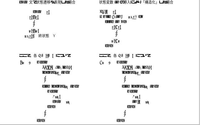 Fig. 10 Program schemes based of the ﬁnite state machine model (both with and without goto’s)