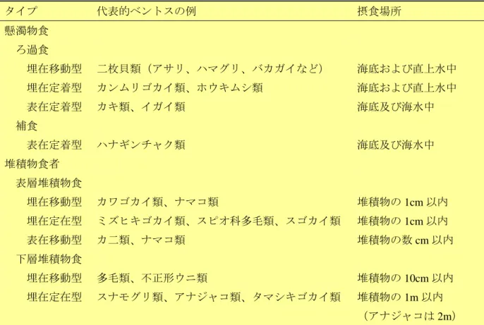 表 3-1-4  ベントスの生息場所と摂食  タイプ  代表的ベントスの例  摂食場所  懸濁物食            ろ過食              埋在移動型  二枚貝類（アサリ、ハマグリ、バカガイなど）  海底および直上水中      埋在定着型  カンムリゴカイ類、ホウキムシ類  海底および直上水中      表在定着型  カキ類、イガイ類  海底及び海水中    補食              表在定着型  ハナギンチャク類  海底及び海水中  堆積物食者            表層堆積物食 