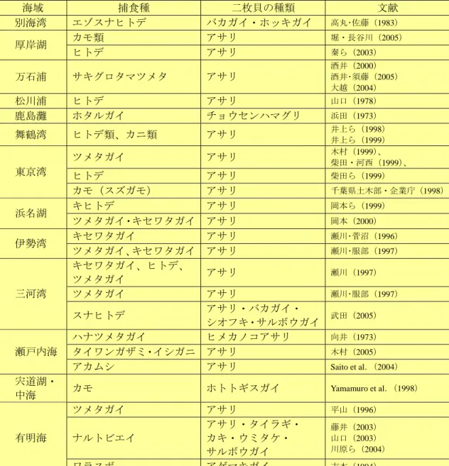 表 3-1-5    各海域における二枚貝の捕食種と二枚貝の種類の報告事例  海域  捕食種  二枚貝の種類  文献  別海湾  エゾスナヒトデ  バカガイ・ホッキガイ  高丸･佐藤（1983）  カモ類  アサリ  堀・長谷川（2005）  厚岸湖  ヒトデ  アサリ  秦ら（2003）  万石浦  アサリ  酒井（2000）  酒井･須藤（2005）  大越（2004） サキグロタマツメタ  松川浦  ヒトデ  アサリ  山口（1978）  鹿島灘  ホタルガイ  チョウセンハマグリ  浜田（1973）