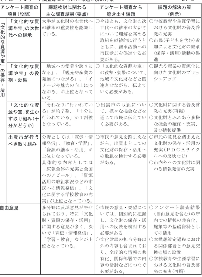 表 1-22  アンケート調査結果からみた課題と解決方策                            ２／２  アンケート調査の 項目(設問)  課題検討に関わる  主な調査結果(要点)  アンケート調査から 導き出す課題  課題の解決方策 (例示)  「文化的な資源や宝」の保存・活用 「 文 化 的 な 資 源や宝」の次世 代への継承  大半が文化財の次世代への継承の重要性を認識している。  ○今後とも、文化財の次世代への継承の大切さについて理解を高める 取組を継続的に行うと ともに、継承活動へ