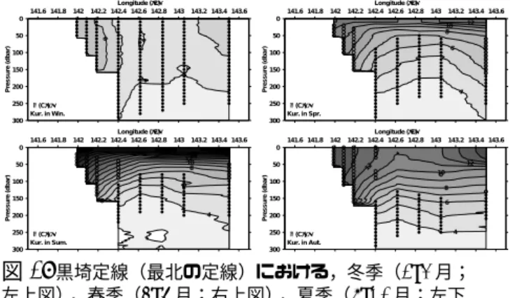 図 1: 岩手県沿岸定線の CTD 観測点（○印）．北から順 番に黒埼定線，とどヶ埼定線，尾埼定線，椿島定線． 3. 結果 図 2 に，黒埼定線における温位の季節平均気候値 の鉛直断面図を示す．冬季には，大気からの冷却に より鉛直混合が発達し，鉛直一様（順圧的）な構造 が最も強かった．この時期に親潮水の面積が最も大 きくなり，その範囲は水深 300 m にまで達した．春 季から夏季には，大気からの加熱により成層構造が 発達し，傾圧的な構造が強くなる．この時期に津軽 なった．また，津軽暖流水は陸棚上に補足され