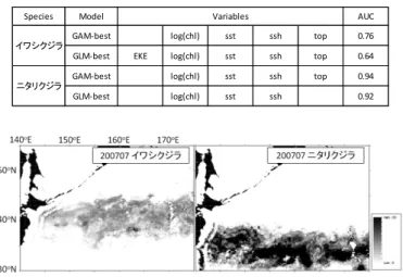 Table 1. AIC を用いたモデル選択結果および AUC を用い た推定誤差の評価 