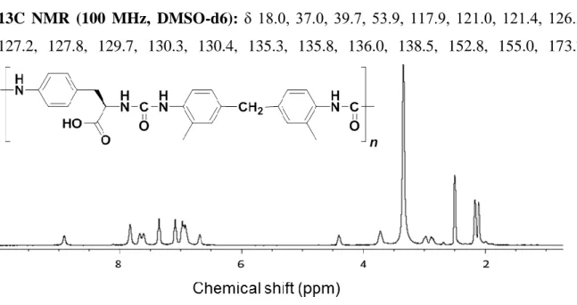 Figure 19. 1  H NMR spectrum of polyurea (4APhe-MMDI). 