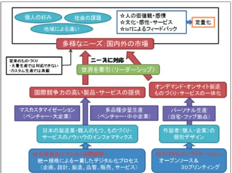 図 1 個人や社会の多様なニーズに応え国際競争力を備えた新しいものづくりが実現した社会  3-2 シナリオ②「国際協調・協働」  ○「エネルギーの有効利用と環境に優しい国際社会の構築に、ものづくりが貢献する社会」  「国際協調・協働」シナリオでは、低環境負荷のモビリティ、再生可能エネルギーと省エネルギーを 支える材料・デバイス等の国際競争力の高い技術をベースに、ICT の高度利用によるシステム化、およ び材料創成・シミュレーション・計測の基礎研究推進により実現した、エネルギーの有効利用と、環境 にやさしい国
