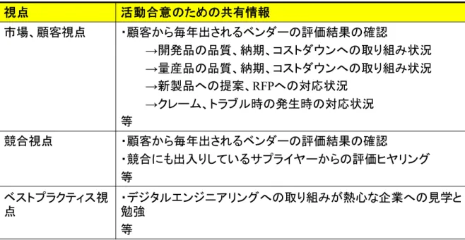 表 4-1:  活動合意のための共有情報  視点 活動合意のための共有情報 市場、顧客視点 ・顧客から毎年出されるベンダーの評価結果の確認 →開発品の品質、納期、コストダウンへの取り組み状況 → 量産品の品質、納期、コストダウンへの取り組み状況 → 新製品への提案、 RFP への対応状況 →クレーム、トラブル時の発生時の対応状況 等 競合視点 ・顧客から毎年出されるベンダーの評価結果の確認 ・競合にも出入りしているサプライヤーからの評価ヒヤリング 等 ベストプラクティス視 点 ・デジタルエンジニアリングへの