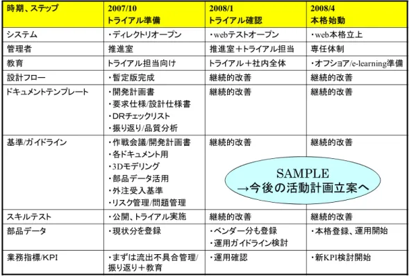 表 4-3:  ありたいステップ  出典: B 社資料  時期、ステップ 2007/10 トライアル準備 2008/1 トライアル確認 2008/4 本格始動 システム ・ディレクトリオープン ・webテストオープン ・web本格立上 管理者 推進室 推進室＋トライアル担当 専任体制 教育 トライアル担当向け トライアル＋社内全体 ・オフショア/e-learning準備 設計フロー ・暫定版完成 継続的改善 継続的改善 ドキュメントテンプレート ・開発計画書 ・要求仕様 / 設計仕様書 ・ＤＲチェックリスト
