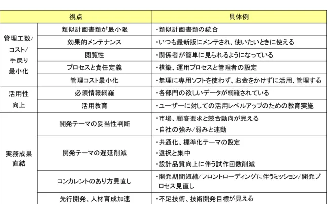 表 5-1:  ありたい姿のキーワード 出典 : C 社資料 視点 具体例 管理工数/ コスト/ 手戻り 最小化 類似計画書類が最小限 ・類似計画書類の統合効果的メンテナンス ・いつも最新版にメンテされ、使いたいときに使える閲覧性・関係者が簡単に見られるようになっているプロセスと責任定義・構築、運用プロセスと管理者の設定 管理コスト最小化 ・無理に専用ソフトを使わず、お金をかけずに活用、管理する 活用性 向上 必須情報網羅 ・各部門の欲しいデータが網羅されている 活用教育 ・ユーザーに対しての活用レベルアッ