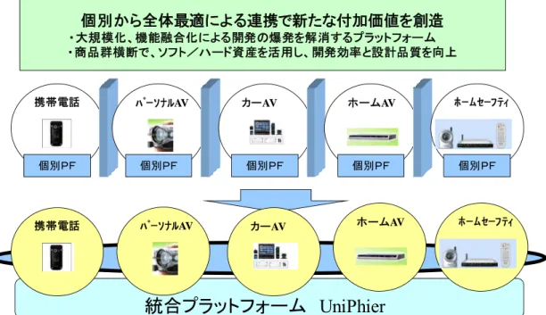 図 1-6:  松下電器のデジタル家電統合プラットフォーム UniPhier  出典:  日経 BP 社(2005) 開発期間短縮を実現するために，コンカレント・エンジニアリングが提唱されてき た。詳細の説明については先行研究・文献レビューに譲る。 これまで，各社でも様々なコンカレント・エンジニアリングの取り組みを実施され てきている。 コンカレント・エンジニアリングでは開発工程を並行化するため，並行化以前と比 べ，  ・仕様確定前の開発スタート  ・全開発終了以前の評価スタート              