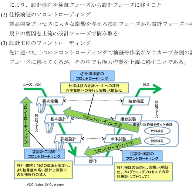 図 2-16:  三つのフロントローディング 