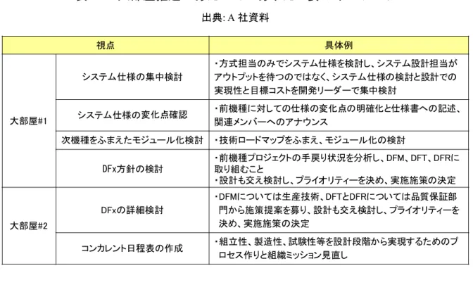 表 3-3:  大部屋推進にあたってのありたい姿のキーワード  出典: A 社資料  視点 具体例 大部屋#1 システム仕様の集中検討 ・方式担当のみでシステム仕様を検討し、システム設計担当がアウトプットを待つのではなく、システム仕様の検討と設計での実現性と目標コストを開発リーダーで集中検討システム仕様の変化点確認 ・前機種に対しての仕様の変化点の明確化と仕様書への記述、 関連メンバーへのアナウンス 次機種をふまえたモジュール化検討 ・技術ロードマップをふまえ、モジュール化の検討 DFx方針の検討 ・前機種