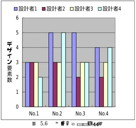 図  5.6    デザイン要素の比較0123456