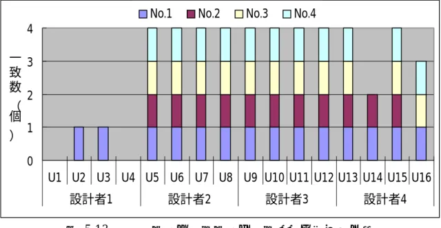 図  5.13    予想結果と操作結果の操作内容が一致した数 全員が一致していた設計者 2 と設計者 3 のデザインと，全員が一致しなかった設計 者 1 と設計者 4 の表示を比較したところ，矢印に誤解を引き起こした要因があると考 えられる．全員が一致した設計者 3 と設計者 4 の表示は，どちらも左から右へ向かう 矢印が水平に描かれている．ひとりだけ一致しなかった設計者 4 の表示は右下に向か う矢印，左上に向かう矢印が描かれている．そして，ひとりも一致しなかった設計者 1 の表示は矢印が描かれていない
