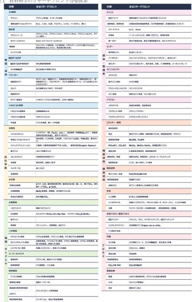 表 1 材料科学のリサーチフロント分類体系