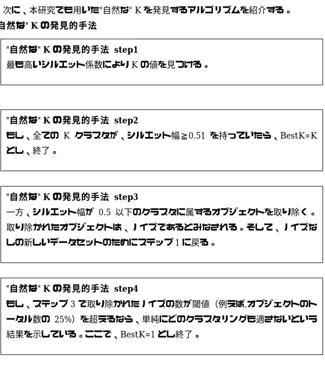 表 3.1  シルエット係数とクラスタの関係 次に、本研究でも用いた"自然な" K を発見するアルゴリズムを紹介する。 "自 自然自自 然然 然なな なな " K ののの の発 発見発発 見的見見 的的 的手 手法手手 法法法 "自自 自然自 然な然然な なな " K ののの の発 発見発発 見見 見的 的手的的 手手 手法 法 step1法法 最も高いシルエット係数により K の値を見つける。 "自自 自然自 然な然然な なな " K ののの