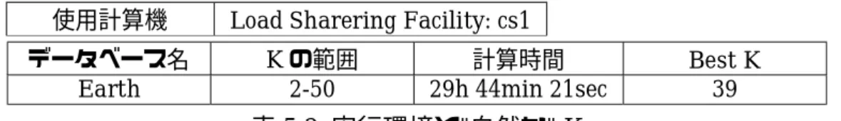 表 5.2  実行環境と"自然な" K使用計算機Load Sharering Facility: cs1