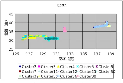 図 5.1  各クラスタの 2 次元上の分布 1 ここで、図 5.1 を見てみると図 5.2 に示すように分割することができる。 図 5.2  各クラスタの 2 次元上の分布 2 図 5.2 を見る上で重要となってくるが高さという次元についてである。分割①･②･ ③における 3 次元プロット（北緯、東経、高度）を図 5.3、図 5.4、図 5.5 に示す。Earth2530354045125127129131133135137139東経（度）北緯（度）