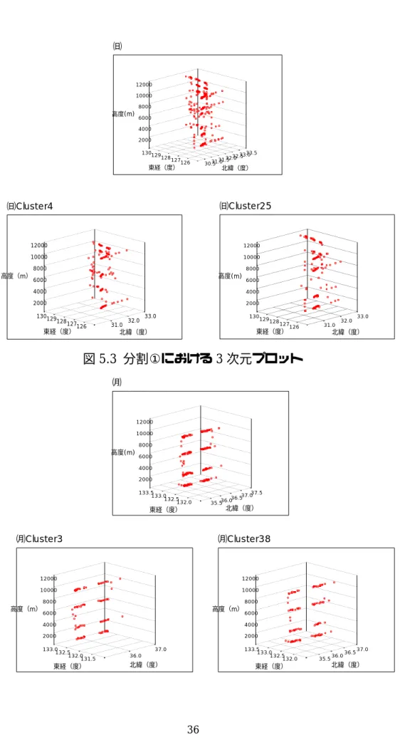 図 5.3  分割①における 3 次元プロット㈰高度(m)33.51302000400033.06000129800032.5100001200012832.0北緯（度）東経（度）31.512712630.531.0㈰Cluster4高度（m）33.013020004000600012980001000032.012000128北緯（度）東経（度）12712631.0㈰Cluster25高度(m) 33.013020004000600012980001000032.012000128北緯（度）東経（度）12