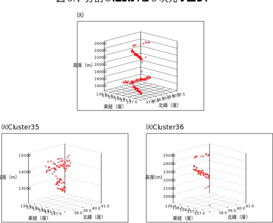 図 5.4  分割②における 3 次元プロット 図 5.5  分割③における 3 次元プロット ここで、③は高度によってきれいに 2 つに分割されていることがわかる。よって、 ③を③と④に分割する。 ㈫ 高度（m） 40.5139.5140001600040.018000139.0200002200039.524000138.52600039.0東経（度）北緯（度）138.0137.5137.037.538.038.5㈫Cluster35高度（m）41.0139.513000139.014000138.54