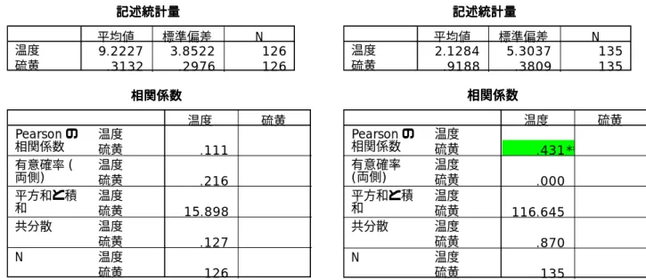 表 5.7 に分割①における温度と二酸化硫黄の相関分析を行った結果を記載する。 表 5.7  分割①における温度と二酸化硫黄に関する相関分析結果 クラスタ 4(左)とクラスタ 11(右) 2.1284 5.3037 135.9188.3809135温度硫黄平均値標準偏差N記記記記述述述述統統計統統計計計量量量量.431**.000116.645.870135温度硫黄温度硫黄温度硫黄温度硫黄温度硫黄Pearson の相関係数有意確率(両側)平方和と積 和共分散N温度硫黄相相相相関関係関関係係係数数数数相関係数