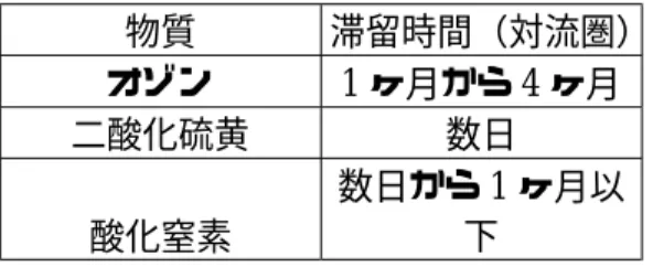 図 5.8  酸性雨原因物質の輸送パターンと本研究データの照合 図 5.8 を考察する上で必要となってくるデータに、アジア地域の酸性雨原因性物 質の発生量というものがある。これは、Foell と Green によって、日本などを除く、 インドを含めたアジアの国々の硫黄酸化物と窒素酸化物の発生量を 1986 年、2000 年、2010 年の 3 つの時期に対して予測したデータがある。この地域全体の、1986 年の硫黄酸化物の放出量は、二酸化硫黄換算で約 2800 万 t となり、中国が 67%を 占め、インド