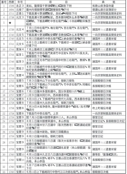 表 薩摩門徒の動向 番号 西暦 年号 項 目 典 拠 永正３ 実如、薩摩国千野湊の明心に御影下附 和歌山県浄国寺蔵 元禄７ 薩州内場御煙草講に親鸞御影を下付 御講仏御示談簿部分 正徳１ 下甑島瀬々野浦の裕安、良如より御影下付 一向宗禁制甑島関係史料 元文３ 下甑島瀬々野浦の裕安、西本願寺に木仏本尊を申請 一向宗禁制甑島関係史料 この頃、下甑島の竹中笹右衛門ら二十四座の信仰集団 結成 一向宗禁制甑島関係史料 元文４ ７月 日仲右衛門・権左衛門・杢左衛門・吉左衛門、 奉加銀を上納 諸国所 遣書状留 元文５ 下甑