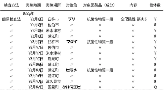 表 8 医薬品残留検査 表 9 薬剤耐性菌の実態調査 表 10 疾病監視対策2003年簡易検査法10月6日臼杵市ブリ 抗菌性物質一般 全て陰性(筋肉) 1〃10月6日佐伯市〃〃〃2〃10月6日 米水津村〃〃〃1〃10月6日蒲江町〃〃〃2〃12月9日臼杵市 マダイ抗菌性物質一般〃1〃12月15日佐伯市〃〃〃1〃12月15日 米水津村〃〃〃1〃12月19日鶴見町〃〃〃1〃12月26日蒲江町〃〃〃2〃10月28日蒲江町ヒラメ抗菌性物質一般〃2〃12月17日蒲江町〃〃〃2〃12月18日 津久見市〃〃〃2〃12月24