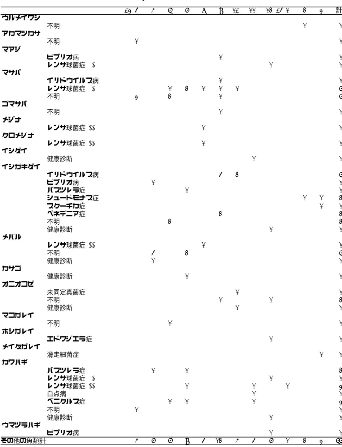 表 18 その他の魚類診断状況 03    4 5 6 7 8 9 10 11 12 04    1 2 3 計 ウルメイワシ 不明 1 1 アカマツカサ 不明 1 1 マアジ ビブリオ病 1 1 レンサ球菌症(α) 1 1 マサバ イリドウイルス病 1 1 レンサ球菌症(α) 1 2 1 1 1 6 不明 3 2 1 6 ゴマサバ 不明 1 1 メジナ レンサ球菌症(β) 1 1 クロメジナ レンサ球菌症(β) 1 1 イシダイ 健康診断 1 1 イシガキダイ イリドウイルス病 4 2 6 ビブリオ病 1