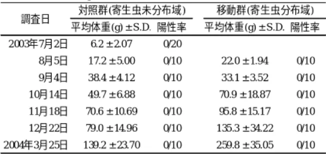 表 1. 寄生虫分布域で養殖されていたマサバ 才魚脳 1 における M. acanthogobii 陽性率の推移 表 2. 寄生虫分布域へ移動したマサバ 才魚脳におけ0るM