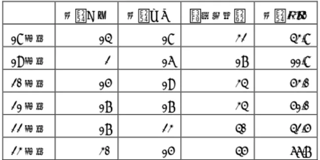 表 1 視察で障害事項の必修不履行を指摘された大学数 指摘あり 指摘なし 視察大学数 指摘比率 18 年度 14  18  32  43.8  19 年度 2  16  17  11.8  20 年度 15  19  34  53.0  21 年度 17  17  34  51.0  22 年度 17  23  40  42.5  23 年度 30  15  45  66.7  19 年度を除いて、ほぼどの年度の視察においてほぼ 半数の大学で法令違反状態であることが指摘されてい ることになる。 19 年度は
